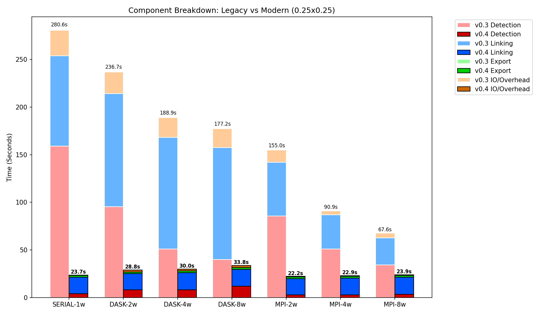 0.25x0.25 Breakdown